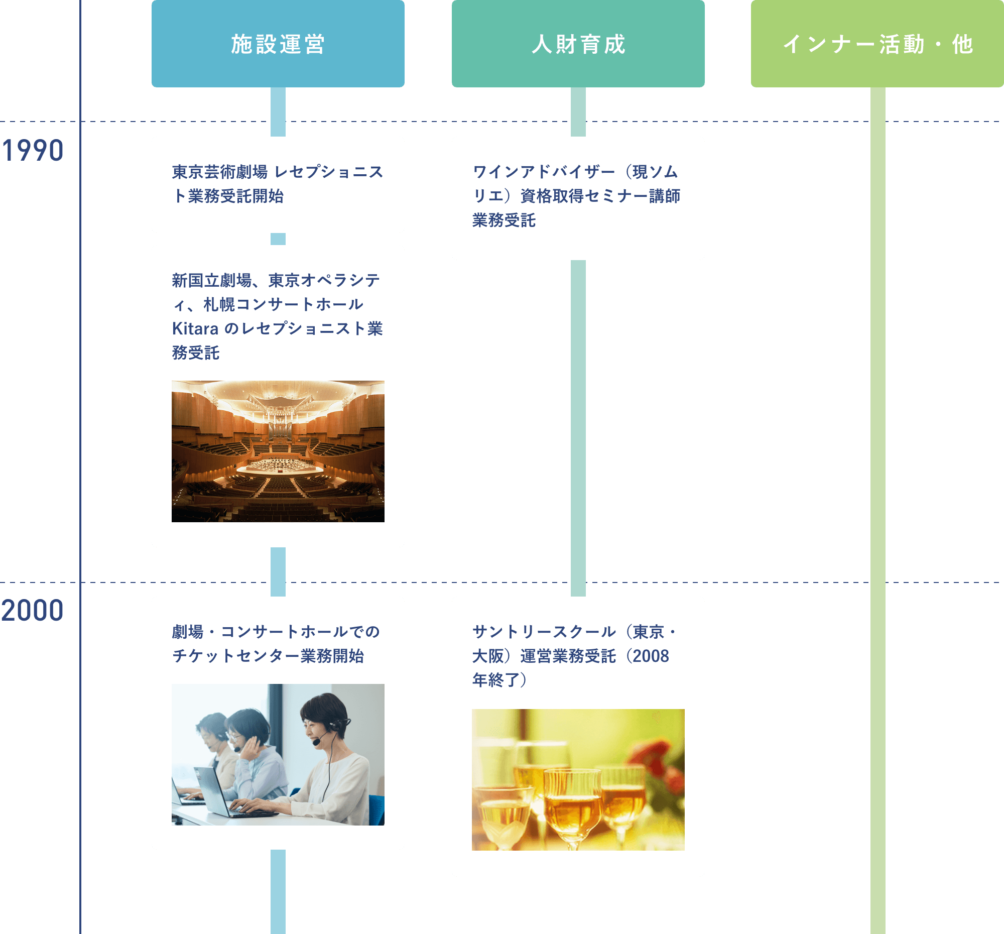 施設運営 1990 東京芸術劇場 レセプショニスト業務受託開始 新国立劇場、東京オペラシティ、札幌コンサートホールKitara のレセプショニスト業務受託 2000 劇場・コンサートホールでのチケットセンター業務開始 2005 指定管理者業務開始 2010 商業施設インフォメーション業務開始 2015 見学コミュニケーションコンサルティングの提供開始 2020 「グランドセイコースタジオ 雫石」にて見学コミュニケーションコンサルティングを受託 文化施設運営eラーニング提供開始 山形県酒田市民会館（希望ホール）での開館準備コンサルティングを受託 森永乳業(株) 利根工場見学コミュニケーション受託 岡山芸術創造劇場ハレノワでの開館準備コンサルティングを受託