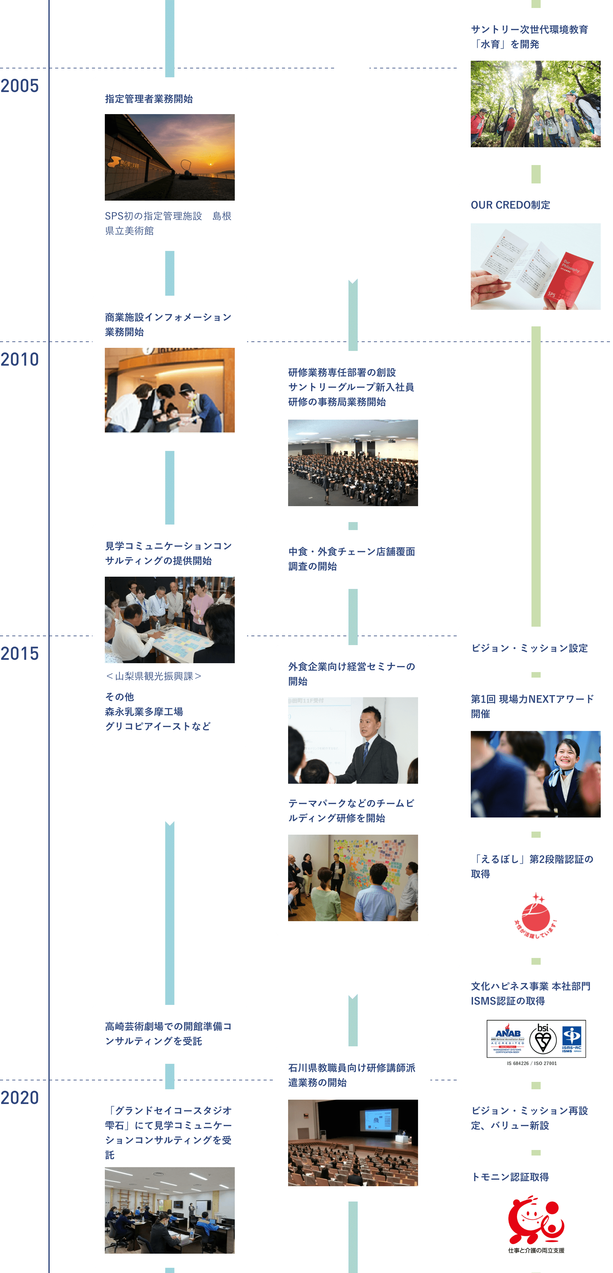 人財育成 1990 ワインアドバイザー（現ソムリエ）資格取得セミナー講師業務受託 2000 サントリースクール（東京・大阪）運営業務受託（2008年終了）2010 研修業務専任部署の創設 サントリーグループ新入社員研修の事務局業務開始 中食・外食チェーン店舗覆面調査の開始 2015 外食企業向け経営セミナーの開始 テーマパークなどのチームビルディング研修を開始 2020 石川県教職員向け研修講師派遣業務の開始 女性活躍推進支援プログラム「ミンナハレ」を提供開始 比叡山延暦寺にて参詣者接遇研修の実施