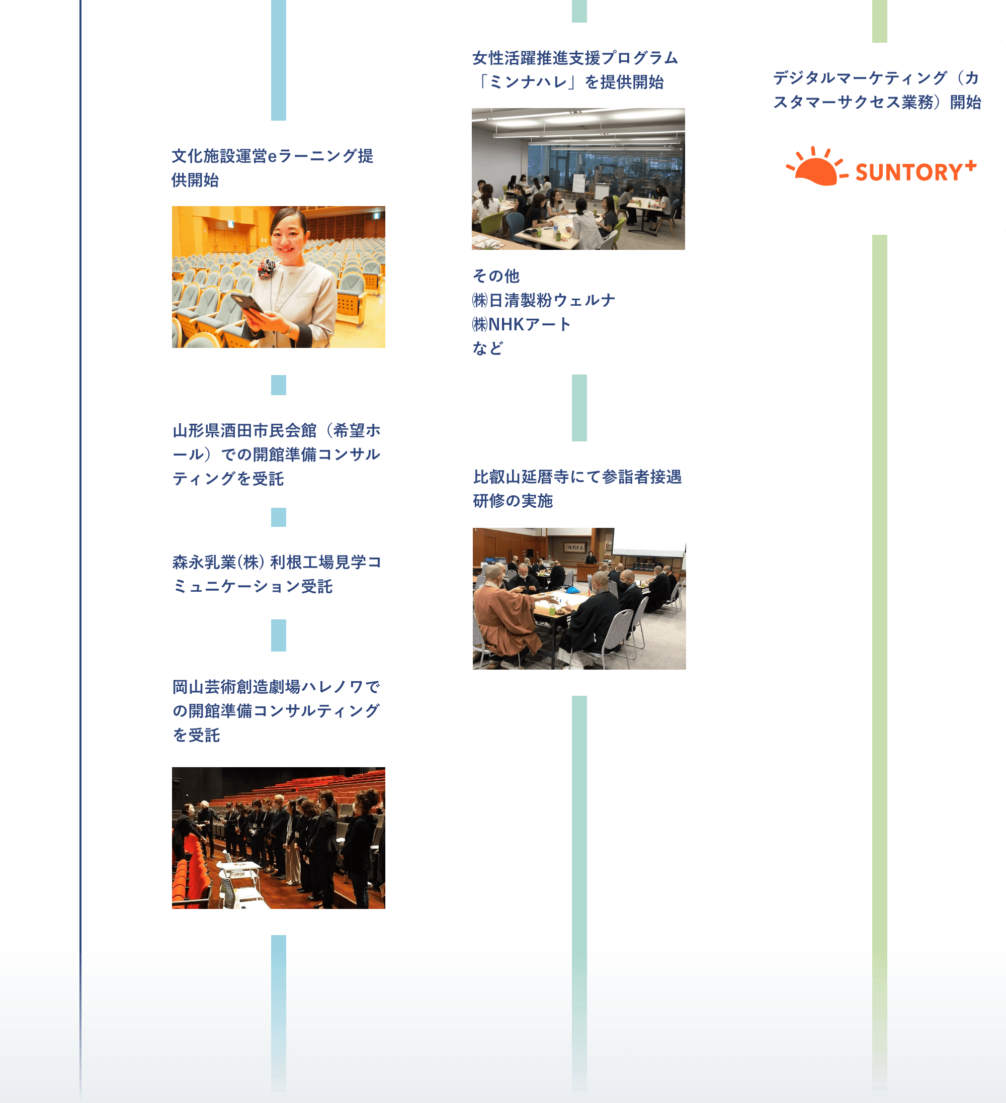 インナー活動・他 2000 サントリー次世代環境教育「水育」を開発 2005 OUR CREDO制定 2015 ビジョン・ミッション設定 第1回 現場力NEXTアワード開催 「えるぼし」第2段階認証の取得 文化ハピネス事業 本社部門 ISMS認証の取得 2020 ビジョン・ミッション再設定、バリュー新設 トモニン認証取得デジタルマーケティング（カスタマーサクセス業務）開始
