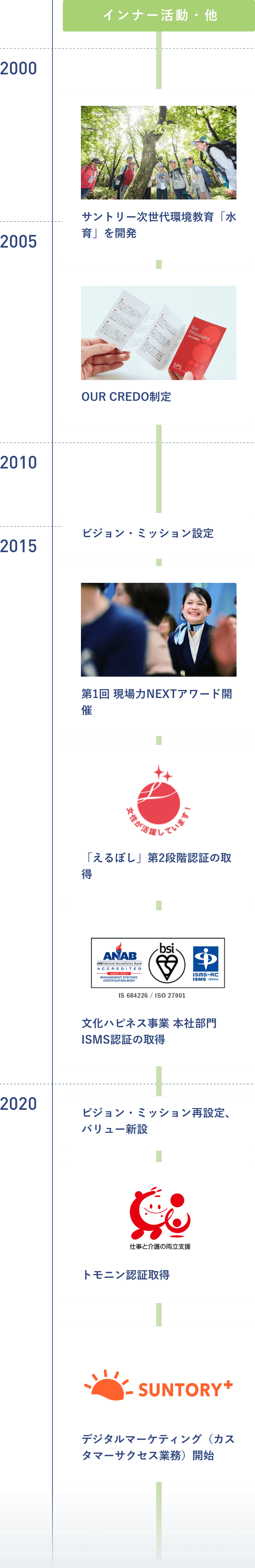 インナー活動・他 2000 サントリー次世代環境教育「水育」を開発 2005 OUR CREDO制定 2015 ビジョン・ミッション設定 第1回 現場力NEXTアワード開催 「えるぼし」第2段階認証の取得 文化ハピネス事業 本社部門 ISMS認証の取得 2020 ビジョン・ミッション再設定、バリュー新設 トモニン認証取得デジタルマーケティング（カスタマーサクセス業務）開始