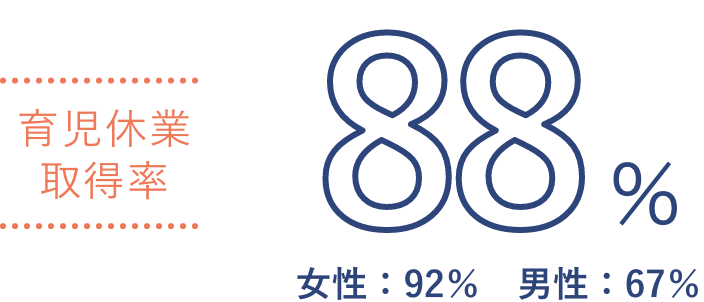 育児休業取得率