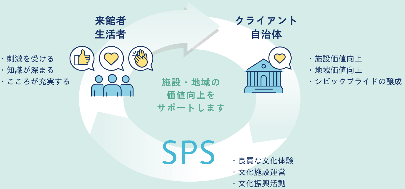 施設・地域の価値向上をサポートします。