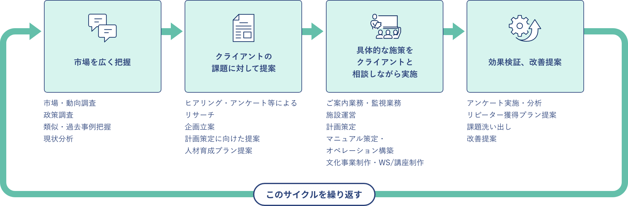 豊富な現場・運営経験や文化・芸術の知見を活かしたトータルサポート